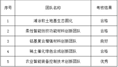 科研团队考核结果.jpg
